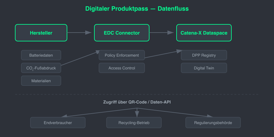Digital Product Passport Data Flow