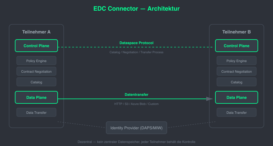 EDC Architecture