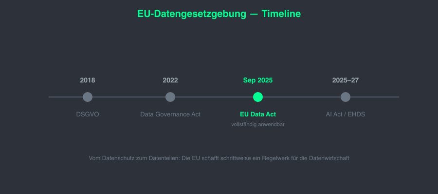 EU Data Act Timeline