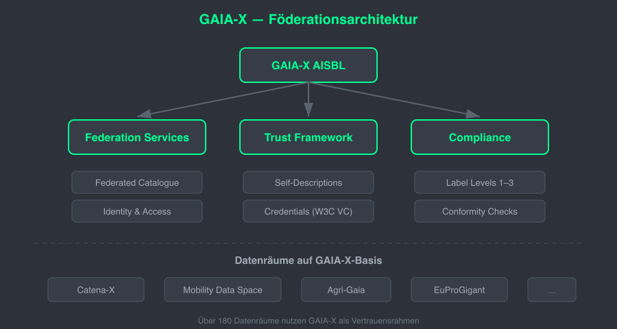 GAIA-X Federation Architecture
