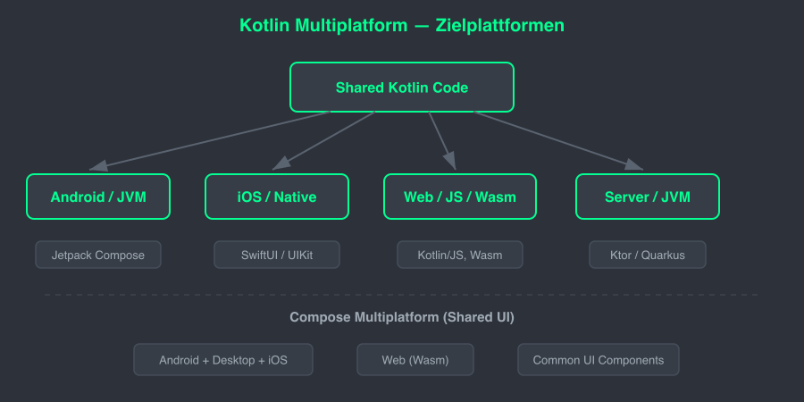 KMP Target Architecture