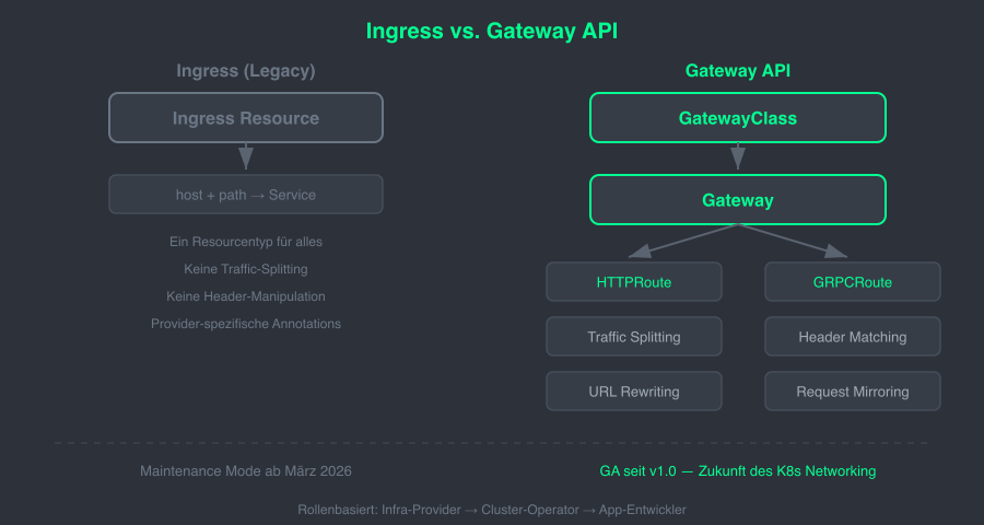 Comparison: Ingress vs. Gateway API