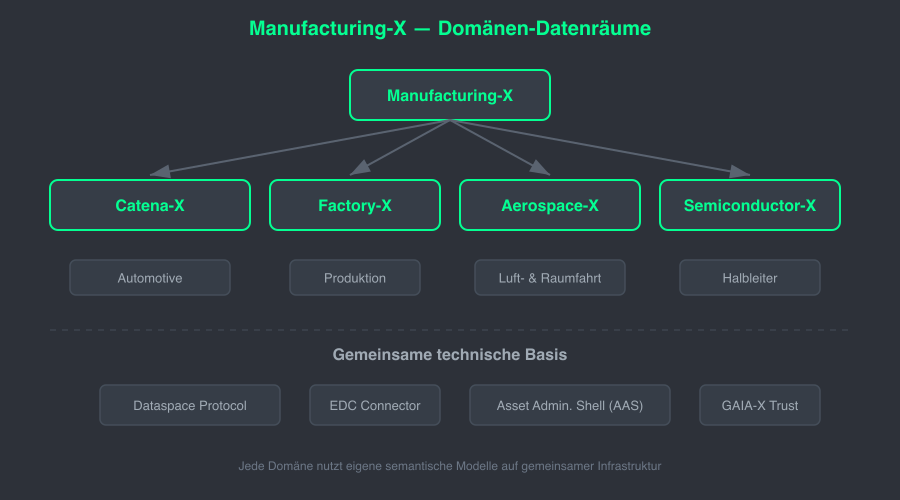 Manufacturing-X Architecture