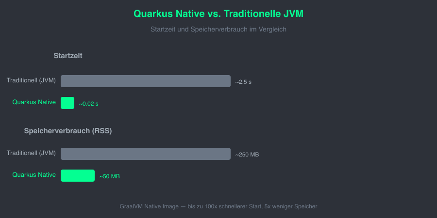 Quarkus Performance Comparison: Startup Time and Memory Usage