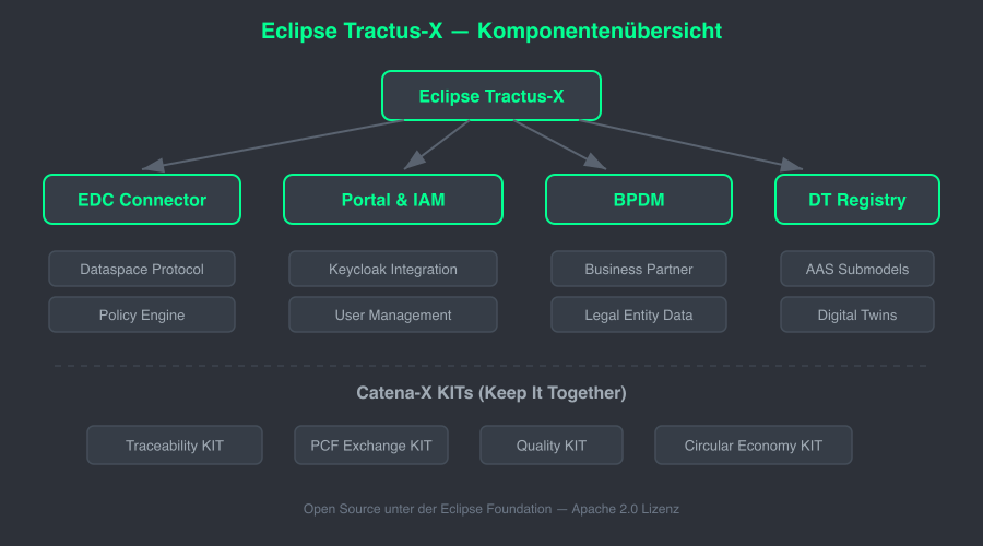 Tractus-X Architecture