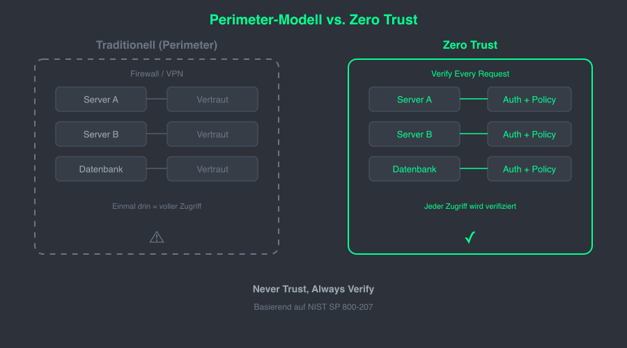 Comparison: Perimeter Model vs. Zero Trust
